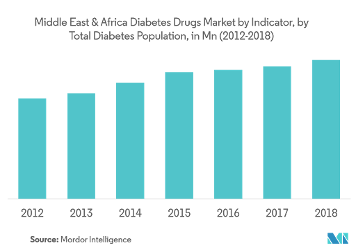  Middle East & Africa Diabetes Drugs Market Key Trends